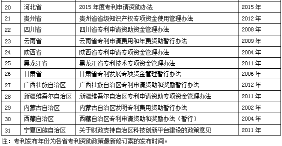 專利資助政策匯總表