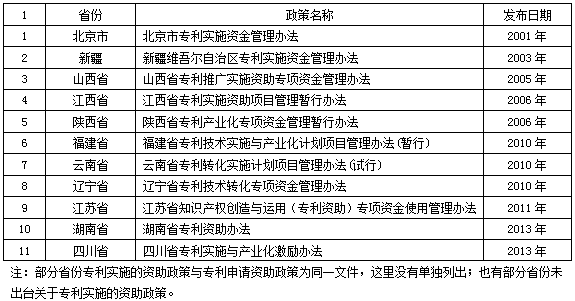 針對(duì)專利實(shí)施的資助政策匯總表